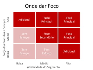 Adicional
Foco
Principal
Foco
Principal
Sem
Esforço
Foco
Secundário
Foco
Principal
Sem
Esforço
Sem
Esforço
Adicional
Onde dar Foco
Baixa Média Alta
Atratividade do Segmento
ForçadosProdutoseServiços
BaixaMédiaAlta
 