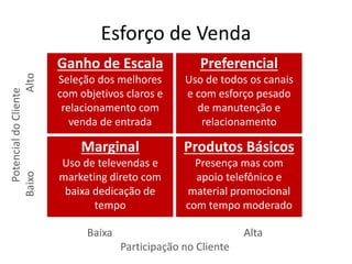 Esforço de Venda
Ganho de Escala
Seleção dos melhores
com objetivos claros e
relacionamento com
venda de entrada
Preferencial
Uso de todos os canais
e com esforço pesado
de manutenção e
relacionamento
Marginal
Uso de televendas e
marketing direto com
baixa dedicação de
tempo
Produtos Básicos
Presença mas com
apoio telefônico e
material promocional
com tempo moderado
Baixa Alta
Participação no Cliente
PotencialdoCliente
BaixoAlto
 