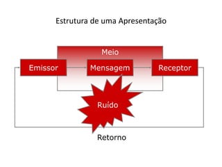 Estrutura de uma Apresentação
Meio
Emissor Mensagem Receptor
Retorno
Ruído
 