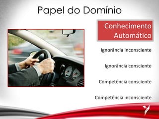 Papel do Domínio
Ignorância inconsciente
Ignorância consciente
Competência consciente
Competência inconsciente
Conhecimento
Automático
 