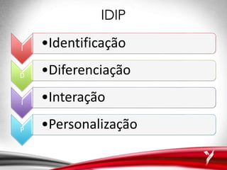 IDIP
I •Identificação
D •Diferenciação
I •Interação
P •Personalização
 