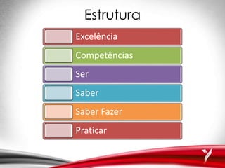 Estrutura
Excelência
Competências
Ser
Saber
Saber Fazer
Praticar
 