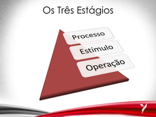 Os Três Estágios
 