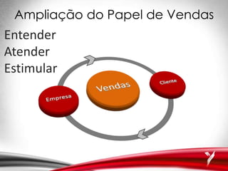 Ampliação do Papel de Vendas
Entender
Atender
Estimular
 