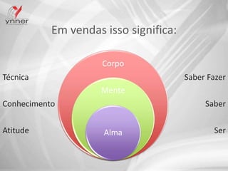 Em vendas isso significa:
Corpo
Mente
Alma
Técnica
Conhecimento
Atitude
Saber Fazer
Saber
Ser
 