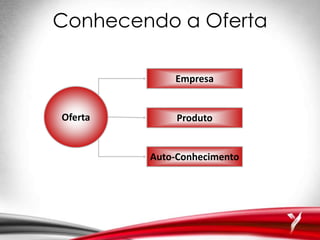 Conhecendo a Oferta
Oferta
Empresa
Produto
Auto-Conhecimento
 