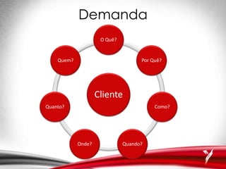 Demanda
Cliente
O Quê?
Por Quê?
Como?
Quando?Onde?
Quanto?
Quem?
 
