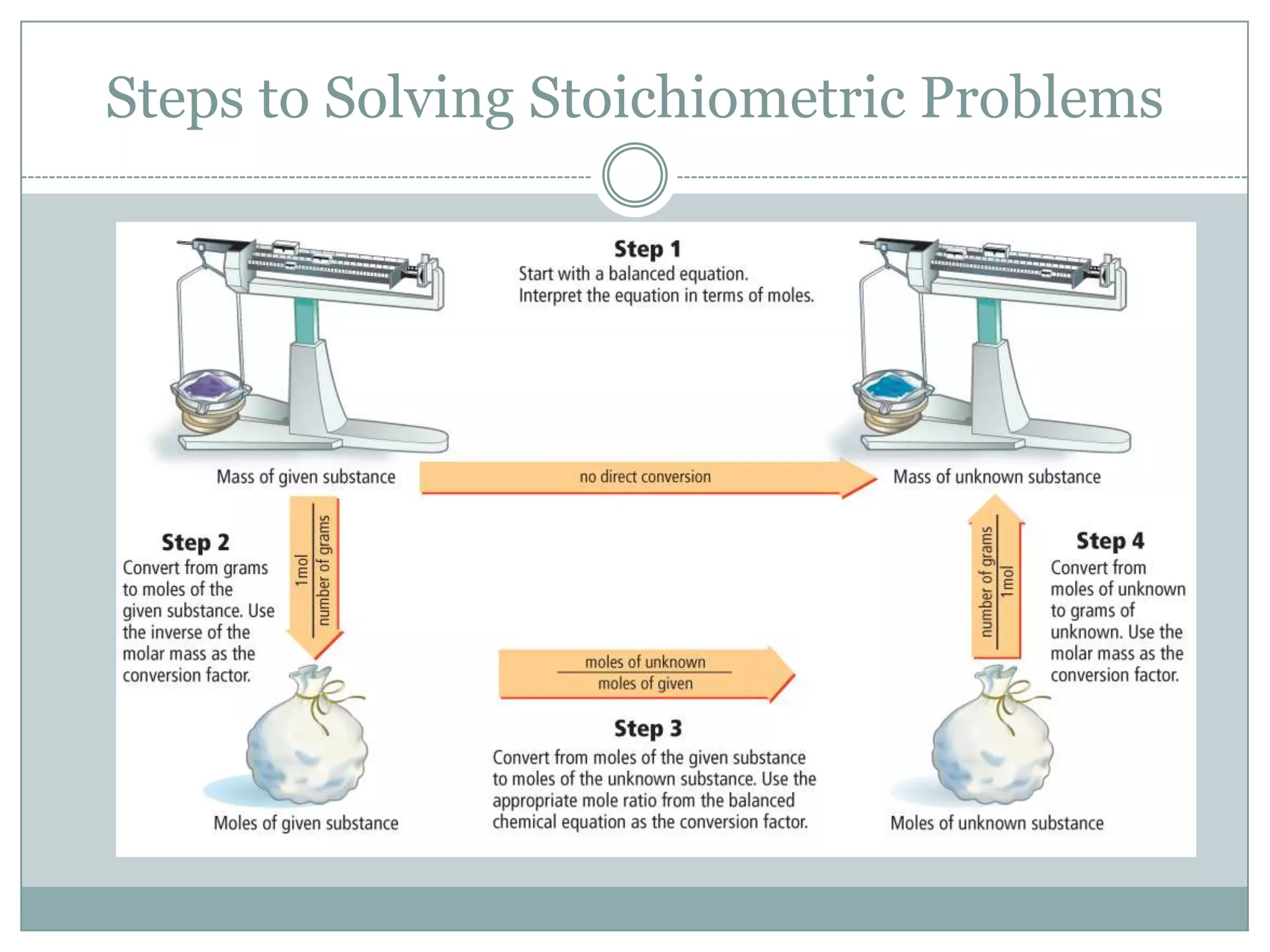 Steps to Solving Stoichiometric Problems
 
