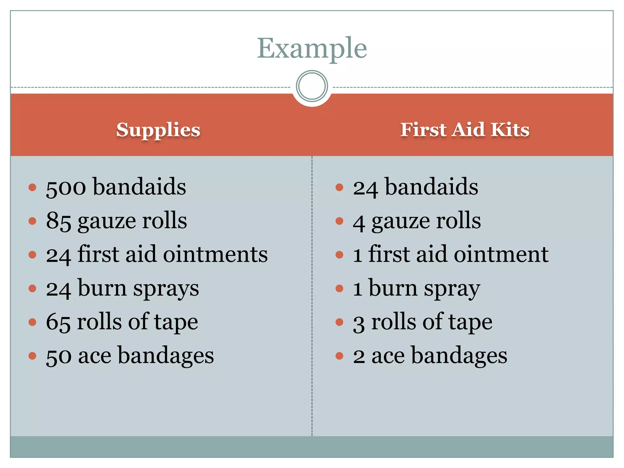 Example

         Supplies                 First Aid Kits


 500 bandaids              24 bandaids
 85 gauze rolls            4 gauze rolls
 24 first aid ointments    1 first aid ointment
 24 burn sprays            1 burn spray
 65 rolls of tape          3 rolls of tape
 50 ace bandages           2 ace bandages
 