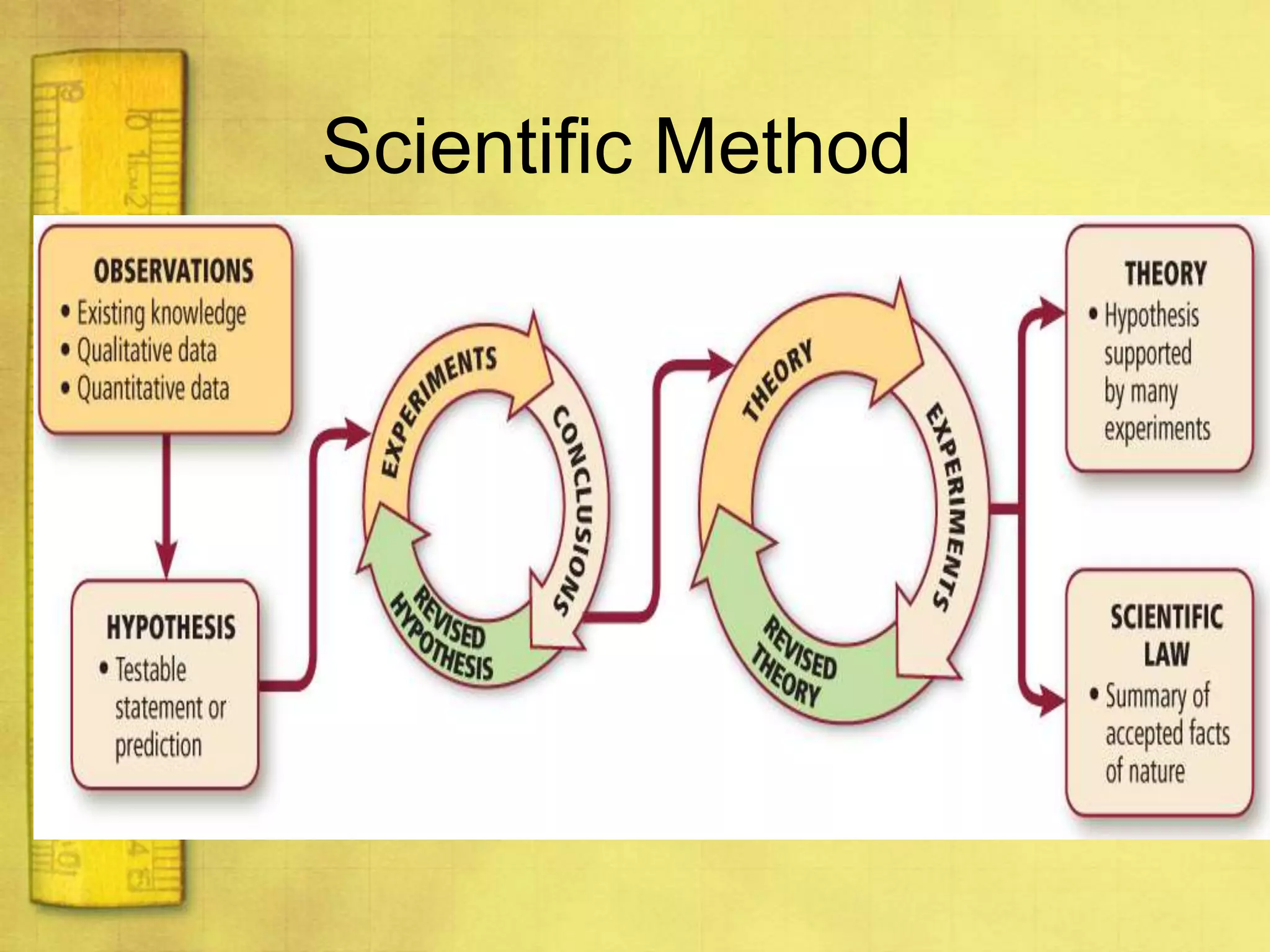 Scientific MethodObservation – is an act of gathering information.Qualitative – information that describes color, odor, shape or other physical characteristicQuantitative – information taken in the form of a measurement.Temperature, pressure, volume, quantity, mass