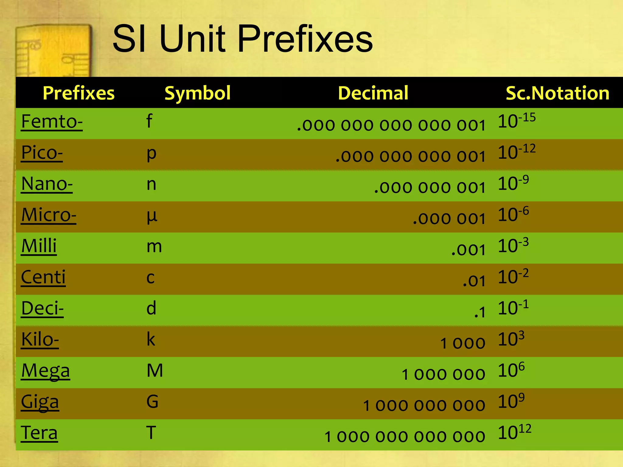 Calculations with Significant Figures1:1 Units and MeasurementsGoals and Objectives:Define SI base units for time, length, mass, and temperature.Explain how adding a prefix changes a unit.Compare the derived units for volume and density.