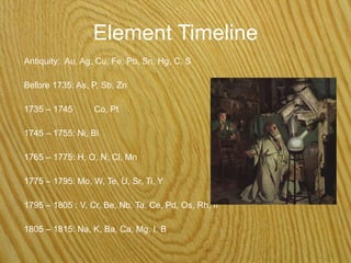 Element Timeline ,[object Object],[object Object],[object Object],[object Object],[object Object],[object Object],[object Object],[object Object]