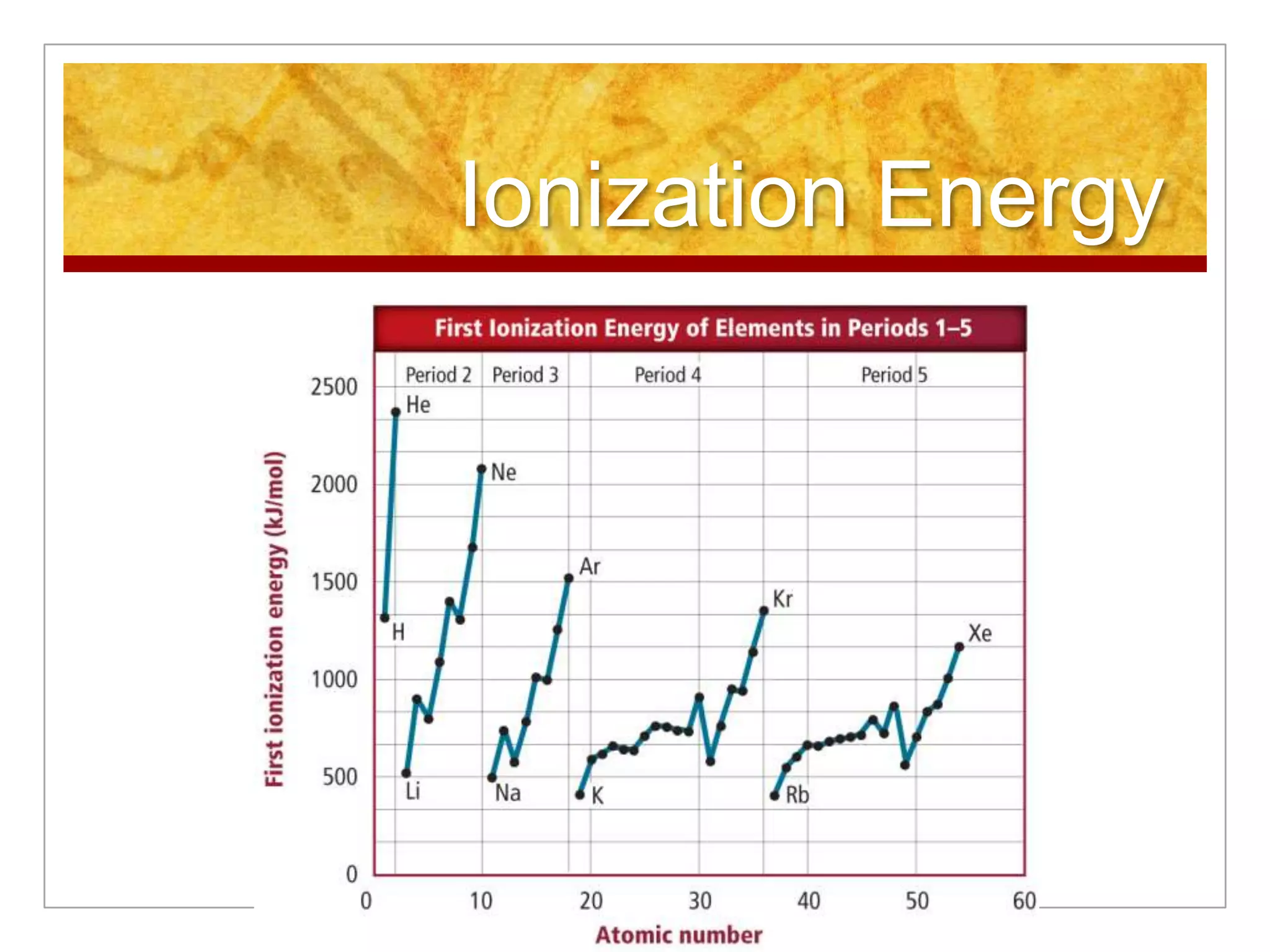 Ionization Energy
 