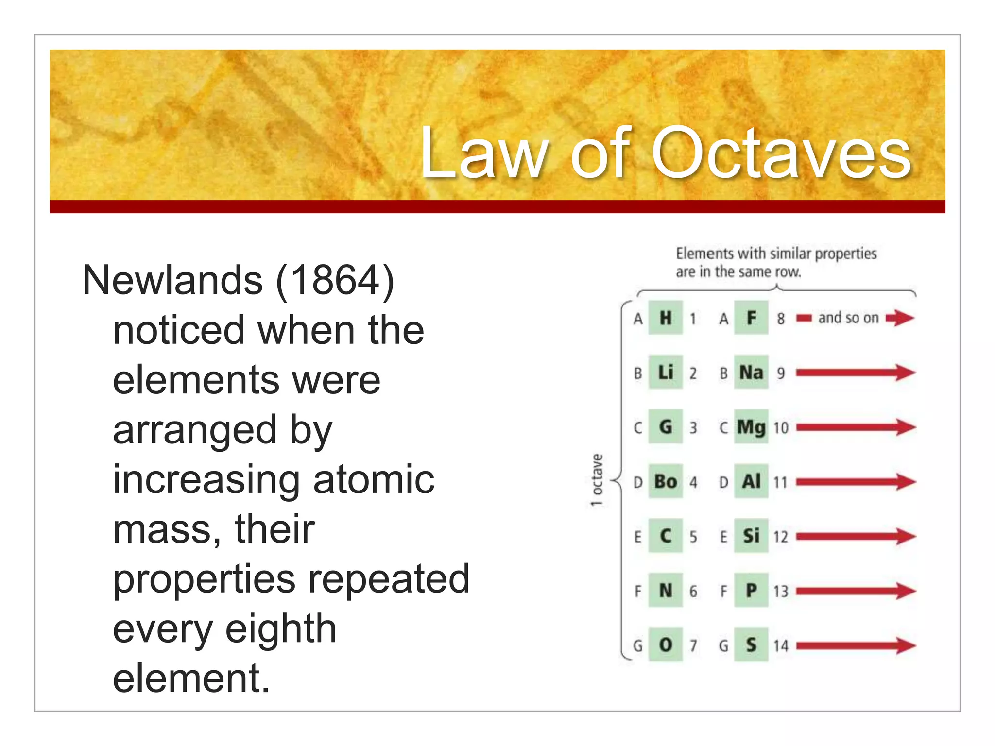 Law of Octaves
Newlands (1864)
 noticed when the
 elements were
 arranged by
 increasing atomic
 mass, their
 properties repeated
 every eighth
 element.
 