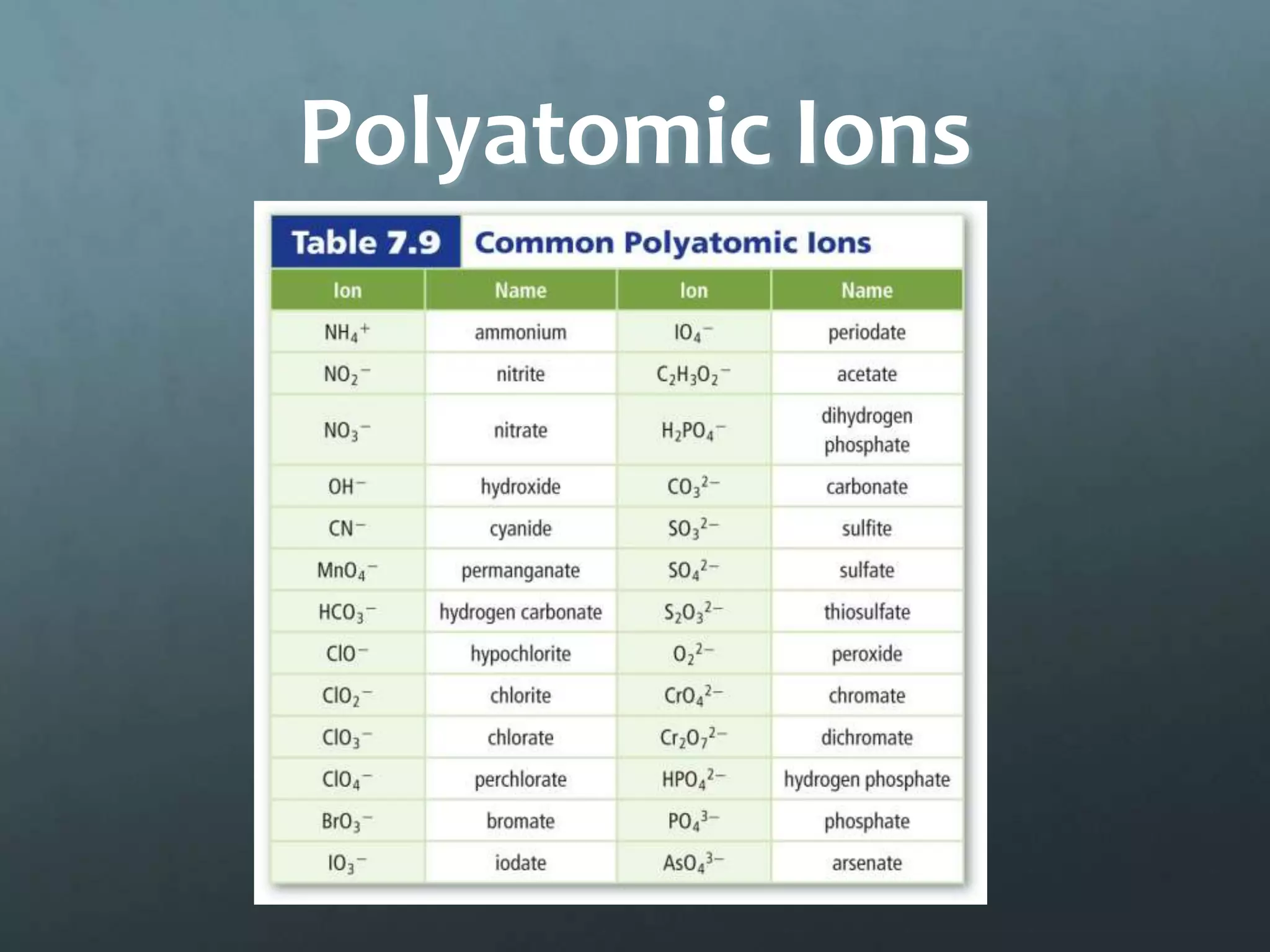 Polyatomic Ions
 