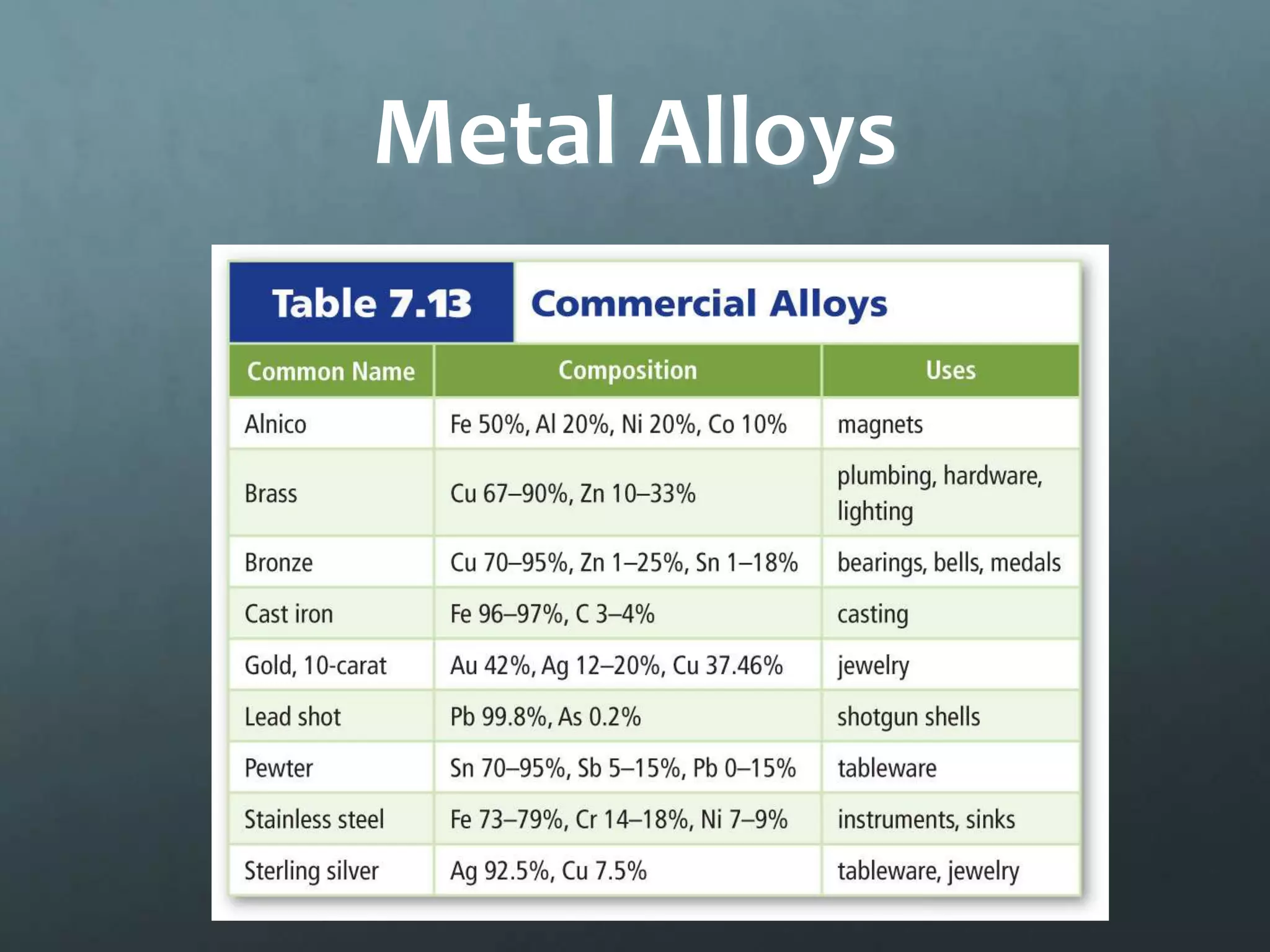 Metal Alloys
 