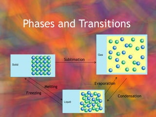 Phases and Transitions Sublimation Condensation Evaporation Melting Freezing 