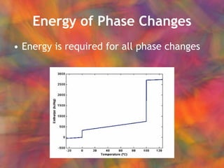 Energy of Phase Changes Energy is required for all phase changes 