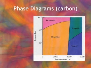 Phase Diagrams (carbon) 