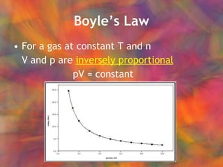 Boyle’s Law For a gas at constant T and n V and p are  inversely proportional   pV = constant 