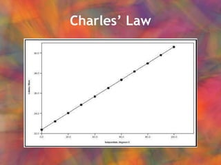Charles’ Law 