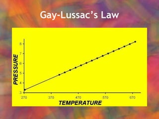 Gay-Lussac’s Law 
