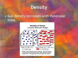 Density Gas density increases with molecular mass. 