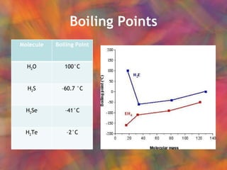 Boiling Points Molecule Boiling Point H 2 O 100°C H 2 S – 60.7 °C H 2 Se – 41°C H 2 Te – 2°C 