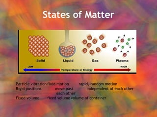 States of Matter Particle vibration fluid motion rapid, random motion Rigid positions move past independent of each other   each other Fixed volume fixed volume volume of container 