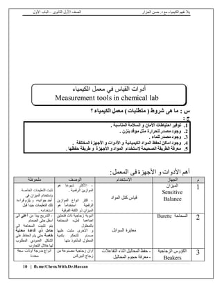 ‫الجزار‬ ‫حسن‬ .‫د‬ ‫مع‬ ‫الكيمياء‬ ‫نفهم‬ ‫يال‬‫الثانوى‬ ‫األول‬ ‫الصف‬–‫األول‬ ‫الباب‬
10 | fb.me/Chem.With.Dr.Hassan
: ‫س‬‫الكيمياء‬ ‫معمل‬ ) ‫متطلبات‬ ( ‫شروط‬ ‫هى‬ ‫ما‬‫؟‬
: ‫ج‬
1.. ‫المناسبة‬ ‫السالمة‬ ‫و‬ ‫األمان‬ ‫احتياطات‬ ‫توفير‬
2.. ‫بنزن‬‫موقد‬ ‫مثل‬ ‫للحرارة‬‫مصدر‬ ‫وجود‬
3.. ‫للماء‬‫مصدر‬ ‫وجود‬
4.‫الكيميائية‬ ‫المواد‬ ‫لحفظ‬ ‫اماكن‬ ‫وجود‬. ‫المختلفة‬ ‫األجهزة‬ ‫و‬ ‫األدوات‬ ‫و‬
5.. ‫حفظها‬ ‫طريقة‬ ‫و‬ ‫األجهزة‬ ‫و‬ ‫المواد‬ ‫إلستخدام‬ ‫الصحيحة‬ ‫الطريقة‬ ‫معرفة‬
:‫المعمل‬ ‫فى‬ ‫األجهزة‬ ‫و‬ ‫األدوات‬ ‫أهم‬
‫م‬‫الجهاز‬‫االستخدام‬‫الوصف‬‫ملحوظة‬
1‫الميزان‬
Sensitive
Balance‫المواد‬ ‫كتل‬ ‫قياس‬
-‫هو‬ ‫شيوعا‬ ‫األكثر‬
. ‫الرقمية‬ ‫الموازين‬
-‫اكثر‬‫الموازين‬ ‫انواع‬
‫هو‬ ً‫ا‬‫استخدام‬ ‫الرقمية‬
‫الفوقية‬ ‫الكفة‬ ‫ذو‬ ‫الميزان‬
‫الخاصة‬ ‫التعليمات‬ ‫تثبت‬
‫فى‬ ‫الميزان‬ ‫بإستخدام‬
‫جوانبه‬ ‫أحد‬،‫قراءة‬ ‫يلزم‬ ‫و‬
‫قبل‬ ‫جيدا‬ ‫التعليمات‬ ‫تلك‬
. ‫استخدامه‬
2‫السحاحة‬Burette
‫السوائل‬ ‫معايرة‬
‫فتحتين‬ ‫ذات‬ ‫زجاجية‬ ‫انبوبة‬
‫السحاحة‬ ‫لملء‬ ‫احداهما‬
‫بالمحلول‬
‫عليها‬ ‫مثبت‬ ‫األخرى‬ ‫و‬
‫بكمية‬ ‫للتحكم‬ ‫صمام‬
‫منها‬ ‫المأخوذ‬ ‫المحلول‬
-‫من‬ ‫يبدأ‬ ‫التدريج‬‫أعلى‬‫الى‬
‫الصمام‬ ‫حتى‬ ‫اسفل‬
‫الى‬ ‫السحاحة‬ ‫تثبيت‬ ‫يتم‬
‫معدنية‬ ‫قاعدة‬ ‫ذي‬ ‫حامل‬
‫خاصة‬‫على‬ ‫الحفاظ‬ ‫يتم‬ ‫حتي‬
‫المطلوب‬ ‫العمودي‬ ‫الشكل‬
‫لها‬‫التجارب‬ ‫خالل‬
3‫الزجاجية‬ ‫الكؤوس‬
Beakers
-‫التفاعالت‬ ‫اثناء‬ ‫المحاليل‬ ‫حفظ‬
-‫المحاليل‬ ‫حجوم‬ ‫معرفة‬
‫من‬ ‫مصنوعة‬ ‫زجاجية‬ ‫أوان‬
‫البيركس‬ ‫زجاج‬
‫سعة‬ ‫أوذات‬ ‫مدرجة‬ ‫أنواع‬
‫محددة‬
‫أدوات‬‫القياس‬‫معمل‬ ‫في‬‫الكيمياء‬
Measurement tools in chemical lab
 