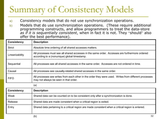 32
Summary of Consistency Models
a) Consistency models that do not use synchronization operations.
b) Models that do use synchronization operations. (These require additional
programming constructs, and allow programmers to treat the data-store
as if it is sequentially consistent, when in fact it is not. They “should” also
offer the best performance).
Consistency Description
Strict Absolute time ordering of all shared accesses matters.
Linearizability
All processes must see all shared accesses in the same order. Accesses are furthermore ordered
according to a (nonunique) global timestamp.
Sequential All processes see all shared accesses in the same order. Accesses are not ordered in time.
Causal All processes see causally-related shared accesses in the same order.
FIFO
All processes see writes from each other in the order they were used. Writes from different processes
may not always be seen in that order.
(a)
Consistency Description
Weak Shared data can be counted on to be consistent only after a synchronization is done.
Release Shared data are made consistent when a critical region is exited.
Entry Shared data pertaining to a critical region are made consistent when a critical region is entered.
(b)
 