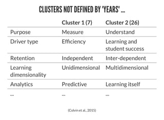 CLUSTERS NOT DEFINED BY 'YEARS' ...
Cluster 1 (7) Cluster 2 (26)
Purpose Measure Understand
Driver type Ef ciency Learning and
student success
Retention Independent Inter-dependent
Learning
dimensionality
Unidimensional Multidimensional
Analytics Predictive Learning itself
... ... ...
(Colvin et al., 2015)
 