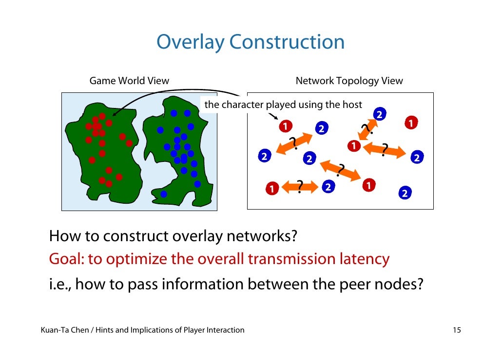 Network Game Design Hints and Implications of Player Interaction