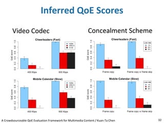A Crowdsourceable QoE Evaluation Framework for Multimedia Content | PDF
