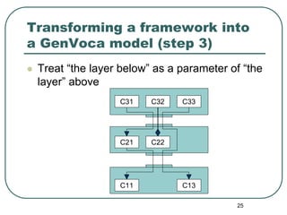 Transforming a framework into
a GenVoca model (step 3)
 Treat “the layer below” as a parameter of “the
 layer” above
     ...