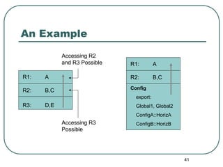 An Example

            Accessing R2
            and R3 Possible   R1:         A

R1:   A                       R2:       ...