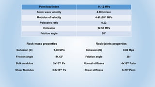 Point load index 14.12 MPa
Sonic wave velocity 4.60 km/sec
Modulus of velocity 4.41x104 MPa
Poisson’s ratio 0.22
Cohesion 22.50 MPa
Friction angle 58°
Rock-mass properties Rock-joints properties
Cohesion (C) 1.40 MPa Cohesion (C) 0.80 Mpa
Friction angle 44.42° Friction angle 38°
Bulk modulus 5x1010 Pa Normal stiffness 4x1011 Pa/m
Shear Modulus 3.8x1010 Pa Shear stiffness 3x109 Pa/m
 