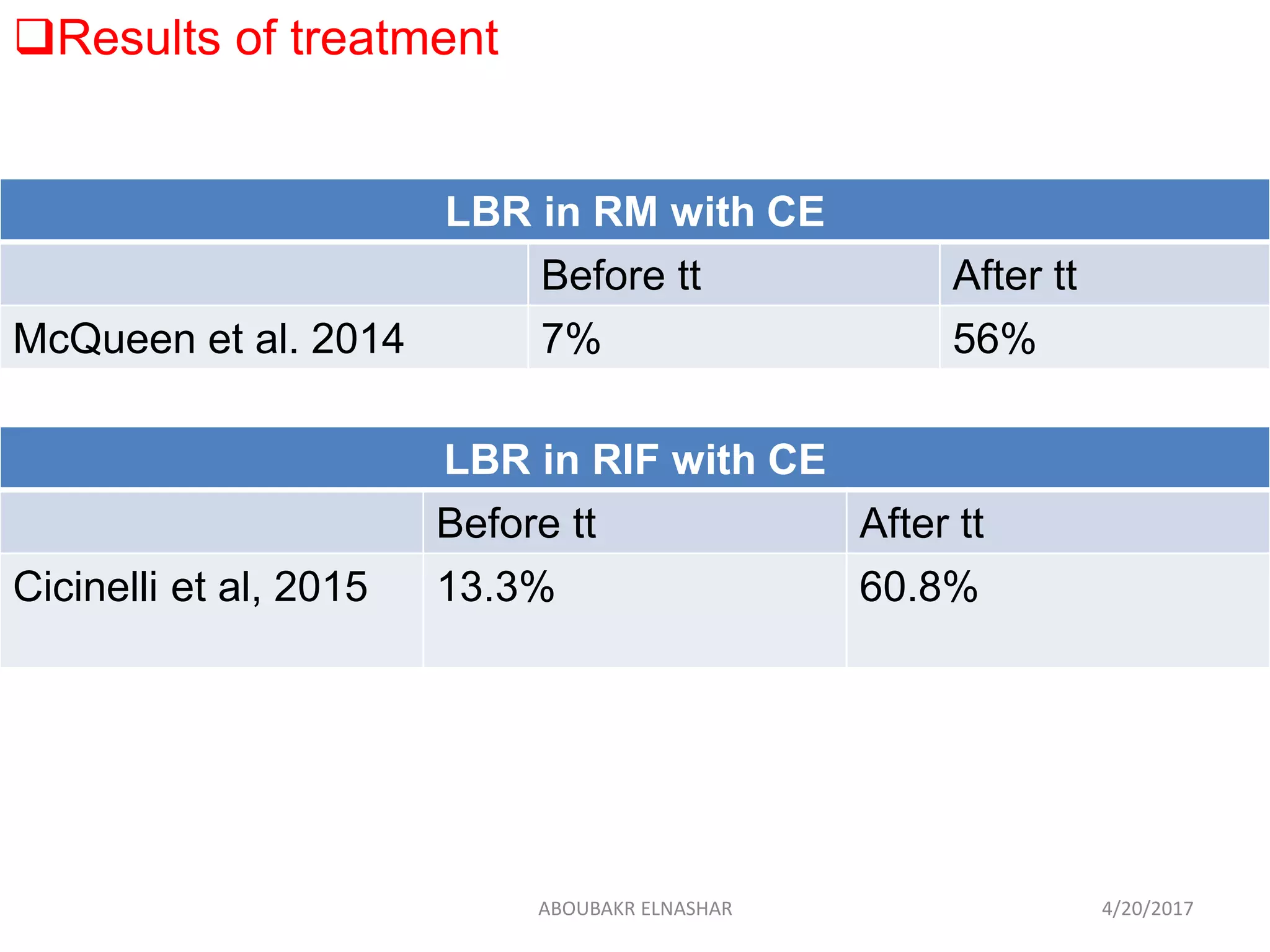 LBR in RM with CE
After ttBefore tt
56%7%McQueen et al. 2014
LBR in RIF with CE
After ttBefore tt
60.8%13.3%Cicinelli et al, 2015
Results of treatment
4/20/2017ABOUBAKR ELNASHAR
 