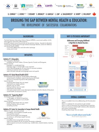 G. CONRAD1,2 C. CHENG3, 4, 5 T. BEDARD6 S. BROMLEY5 K. KARIOJA5 C. LEM4 A. SHAUGHNESSY7 K. SHORT8 C. WILLINSKY9 
BRIDGING THE GAP BETWEEN MENTAL HEALTH & EDUCATION: 
THE DEVELOPMENT OF SUCCESSFUL COLLABORATIONS 
BACKGROUND 
• The Early Psychosis Intervention Ontario Network (EPION), a provincial coalition of 40+ 
early psychosis intervention (EPI) programs 
• strong EPI network across the province, but key partners missing – focused on education 
• Community of Interest grants through Evidence Exchange Network, Centre for Addiction 
and Mental Health (CAMH) 
• to promote collaboration and information exchange 
• money and in-kind 
WHY IS PSYCHOSIS IMPORTANT? 
Adolescence and Emerging Adulthood: 
A High Risk for Mental Disorders 
WHAT IS PSYCHOSIS? 
The term “psychosis” describes conditions that affect the 
mind, causing a loss of contact with reality or trouble 
deciding what’s real and what’s not. Common symptoms 
of psychosis include hallucinations, delusions (false 
beliefs), paranoia, or disorganized thoughts and speech. 
Place Program Label Here 
Mailing Label (15/8” x 1”) 
WATCH FOR REMEMBER WHAT TO DO 
Stress Vulnerability. 
When stress increases, youth are 
more likely to experience psychosis. 
Changes in Mood 
Anxiety, depression, irritability. 
POSITIVE SYMPTOMS 
NEGATIVE SYMPTOMS 
COGNITIVE SYMPTOMS 
Look beyond the surface. 
Positive symptoms are just the tip of 
the iceberg. 
Dispel Myths and Stigma 
Stay informed, open-minded, 
and non-discriminating. 
It Can Happen to Anyone 
Psychosis is most common in 
young adults. Most make a 
full recovery. 
Watch Your Language 
Banish hurtful words like 
“crazy” and “psycho”. 
TO FIND A SERVICE, 
VISIT WWW.EPION.CA 
Don’t Dismiss. 
Don’t dismiss behavioural changes 
as a part of adolescence. 
Play it Safe 
Take family concerns seriously! 
Make a Referral 
When the youth and family are 
ready, refer to local services. 
Keep the Door Open 
Your responsibility does not 
end with referral. Ongoing 
support is essential to recovery. 
Changes in Thinking 
Suspiciousness,amotivation, 
difficulties with memory and 
concentration. 
Changes in Behaviour 
Social withdrawal, sleep 
disturbance, decline in role 
functioning. 
ABOUT THE EARLY PSYCHOSIS INTERVENTION ONTARIO NETWORK 
The Early Psychosis Intervention Ontario Network (EPION) is 
a network of specialized service providers, clients, and their 
families. Our goal is to provide early treatment and 
support to all Ontarians dealing with psychosis. 
OVERALL LEARNINGS 
• This is an excellent time to be collaborating with the education 
system. 
• There is a readiness for new partners to get involved. 
• There is a lack of awareness and understanding of psychosis. 
• There are numerous mental health initiatives within education 
that remain uncoordinated 
• Everything takes longer than you expect. 
“There is no health without mental health.” 
- World Health Organization 
1 
3. Thunder Bay Branch 
7. Toronto Branch 
3 
7 
4 5 6 
2 
8 9 
INITIATIVES 
Initiative #1: Infographics 
• Two infographics developed 
• translated into French, Italian, Chinese, Spanish, Punjabi and Portuguese 
• Lessons Learned: 
• language is a complicated thing 
• language usage in mental health is very important 
• many culture/language do not have direct or accurate translation 
• meaning can become “lost in translation’ 
• need to be both culturally and language aware and specific 
Initiative #2: School Mental Health ASSIST 
• Developed learning module for mental health professionals 
• revised based on feedback; special interest group MH leads 
• desire for on-line learning tool for MH professionals 
• Lessons learned: 
• everything takes longer than you expect 
• understand your target audience 
• agendas may not match 
• funding timelines may not match 
• requirements may change 
• information dissemination issues (discrepancy between and within Boards of Education) 
• mental health not everyone’s priority 
Initiative #3: “Supporting Minds” 
• Developed chapter on psychosis 
• > 150 pages, no mention of psychosis 
• “We don’t have psychosis in our schools” 
• Lessons learned: 
• everything takes longer than you expect 
• funding timelines may not match 
• competing priorities 
Initiative #4: Centre for Innovation in Campus Mental Health 
• Webinar for post- secondary schools 
• counselling, accommodation & health services 
• how psychosis presents 
• how to accommodate and reintegrate 
• on-campus vs. off-campus support services 
• Lessons learned: 
• counsellors have varying levels of training 
• need to find students who do not access services/go undetected 
• need to expand community of practice (e.g., resident dons, students leaders, teaching 
assistants) 
Psychosis is a symptom. 
Like a fever or a cough; 
psychosis is not a diagnosis. 
EARLY PSYCHOSIS 
INTERVENTION 
WWW.EPION.CA EP ON 
EP ON Learn more about 
EPION here: 
www.epion.ca 
Download this 
poster here: 
slidesha.re/1zusRjm 
