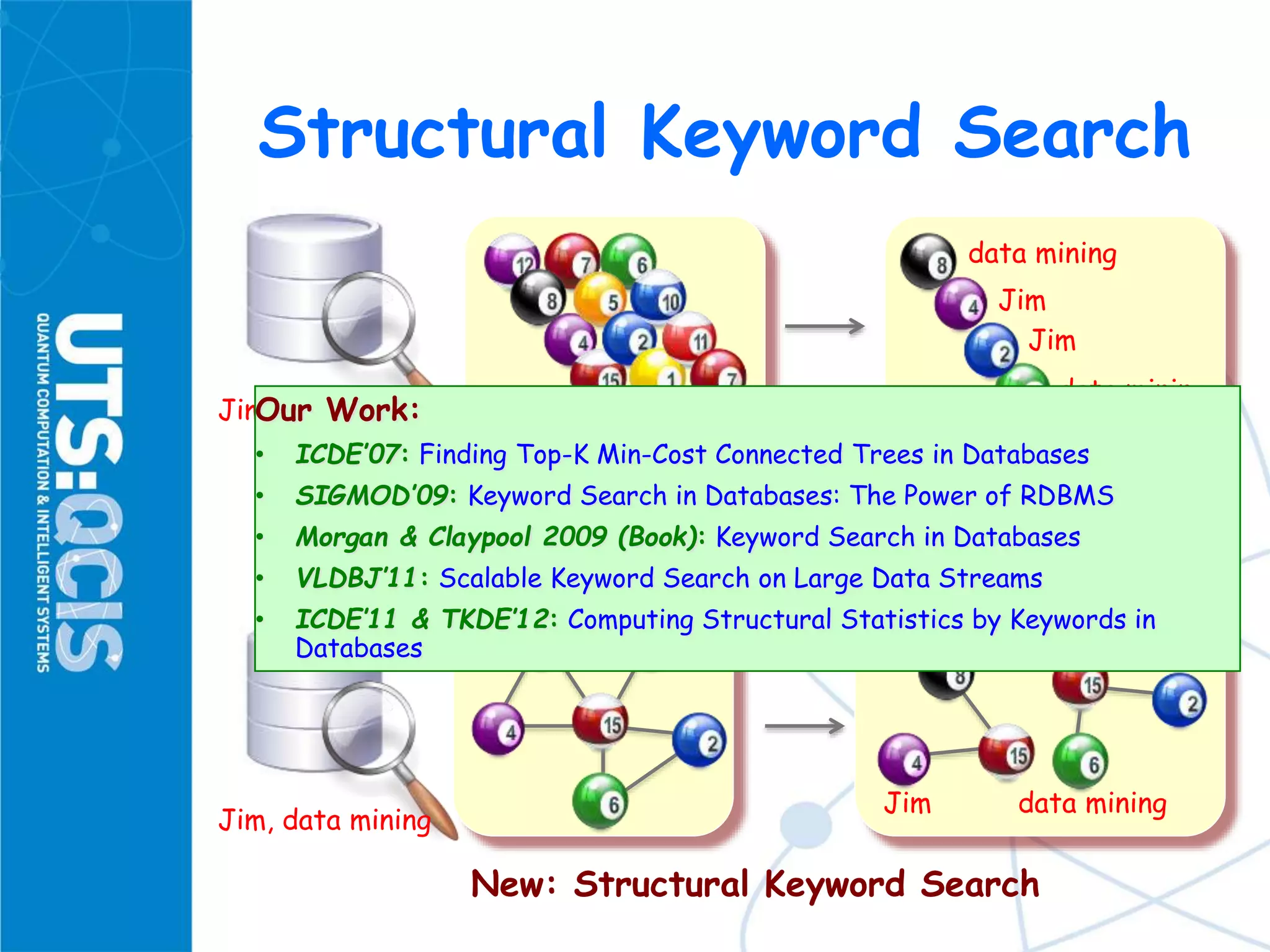 Structural Keyword Search
Jim, data mining
Jim
data mining
data mining
Jim
Jim, data mining
data mining
Jim
data mining
Jim
Traditional: Content Keyword Search
New: Structural Keyword Search
Our Work:
• ICDE’07: Finding Top-K Min-Cost Connected Trees in Databases
• SIGMOD’09: Keyword Search in Databases: The Power of RDBMS
• Morgan & Claypool 2009 (Book): Keyword Search in Databases
• VLDBJ’11: Scalable Keyword Search on Large Data Streams
• ICDE’11 & TKDE’12: Computing Structural Statistics by Keywords in
Databases
 