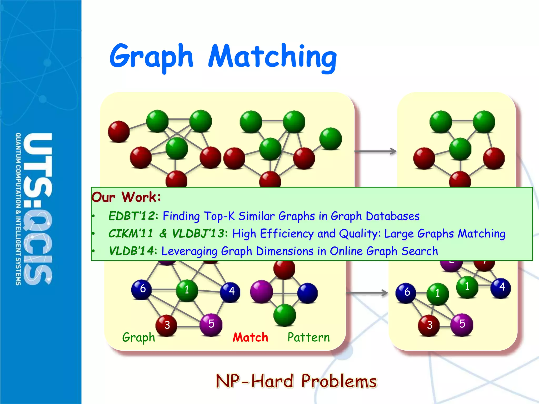 Graph Matching
MatchGraph 1 Graph 2
2
41
7
53
6
2
41
7
1
53
6
Graph PatternMatch
Our Work:
• EDBT’12: Finding Top-K Similar Graphs in Graph Databases
• CIKM’11 & VLDBJ’13: High Efficiency and Quality: Large Graphs Matching
• VLDB’14: Leveraging Graph Dimensions in Online Graph Search
 