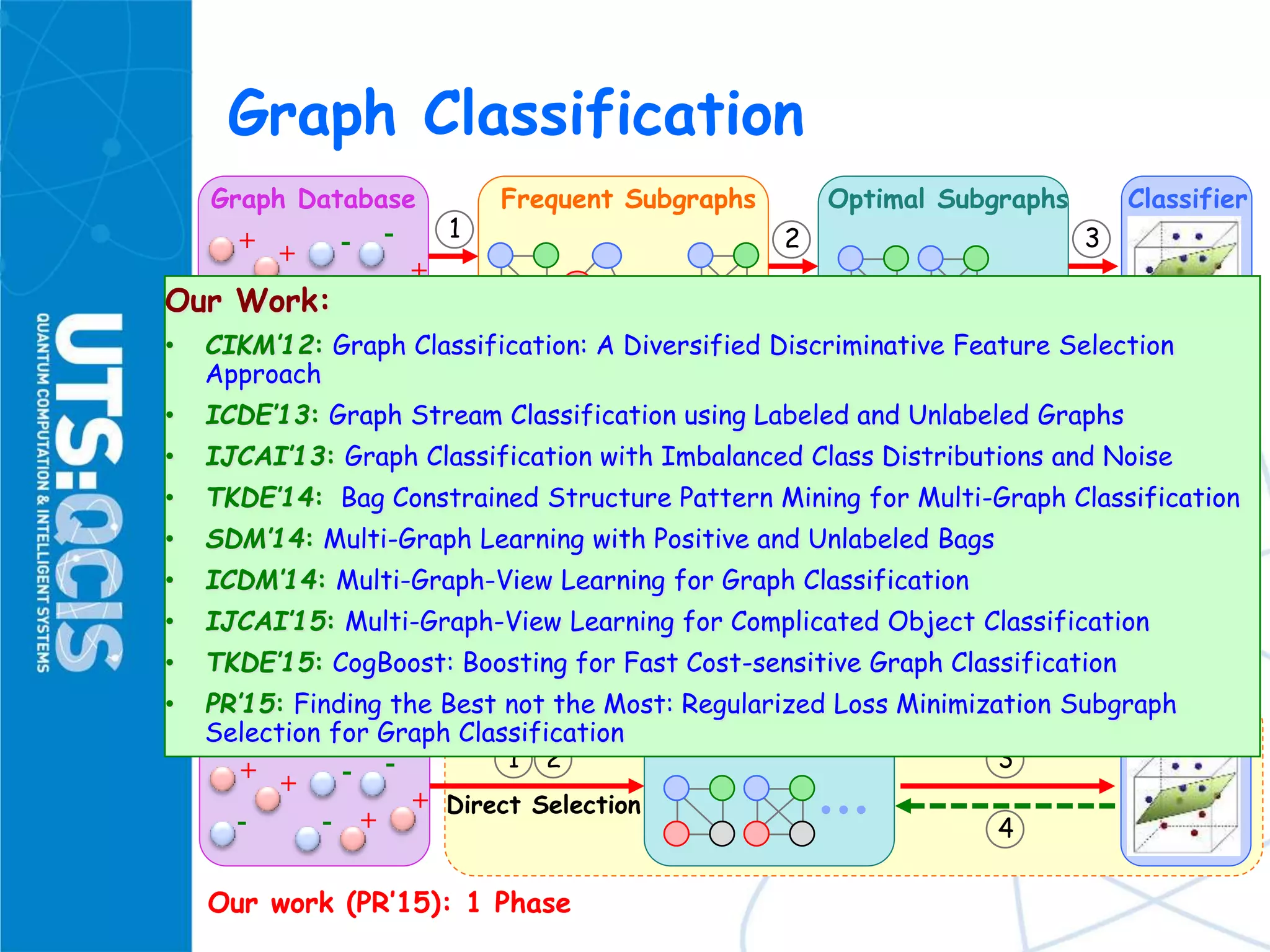 Graph Classification
+ -+
+
+
-
--
Graph Database
…
Frequent Subgraphs
…
Optimal Subgraphs Classifier
1
2
3
4
1
2
3
+ -+
+
+
-
--
Graph Database
…
Optimal Subgraphs Classifier
+ -+
+
+
-
--
Graph Database
…
Optimal Subgraphs Classifier
1 2 3
Traditional: 3 Phases
Our work (CIKM’12): 2 Phases
Our work (PR’15): 1 Phase
Direct Selection
Direct Selection
Our Work:
• CIKM’12: Graph Classification: A Diversified Discriminative Feature Selection
Approach
• ICDE’13: Graph Stream Classification using Labeled and Unlabeled Graphs
• IJCAI’13: Graph Classification with Imbalanced Class Distributions and Noise
• TKDE’14: Bag Constrained Structure Pattern Mining for Multi-Graph Classification
• SDM’14: Multi-Graph Learning with Positive and Unlabeled Bags
• ICDM’14: Multi-Graph-View Learning for Graph Classification
• IJCAI’15: Multi-Graph-View Learning for Complicated Object Classification
• TKDE’15: CogBoost: Boosting for Fast Cost-sensitive Graph Classification
• PR’15: Finding the Best not the Most: Regularized Loss Minimization Subgraph
Selection for Graph Classification
 