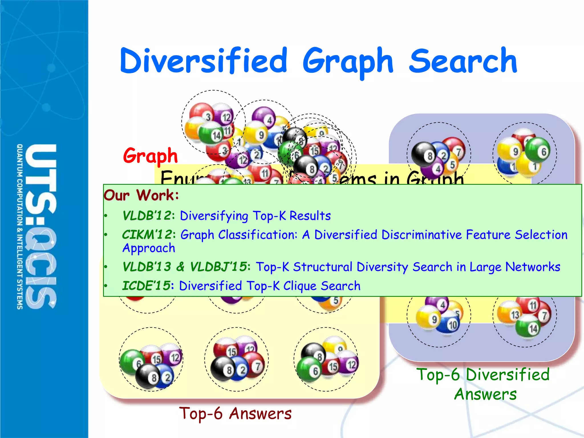 Diversified Graph Search
Enumeration Problems in Graph
• Structural keyword search
• Community detection
• Graph pattern matching
• Frequent graph pattern mining
• …
Top-6 Answers
Top-6 Diversified
Answers
Top-K Densest Communities?Consider Diversity?
Graph
Our Work:
• VLDB’12: Diversifying Top-K Results
• CIKM’12: Graph Classification: A Diversified Discriminative Feature Selection
Approach
• VLDB’13 & VLDBJ’15: Top-K Structural Diversity Search in Large Networks
• ICDE’15: Diversified Top-K Clique Search
 