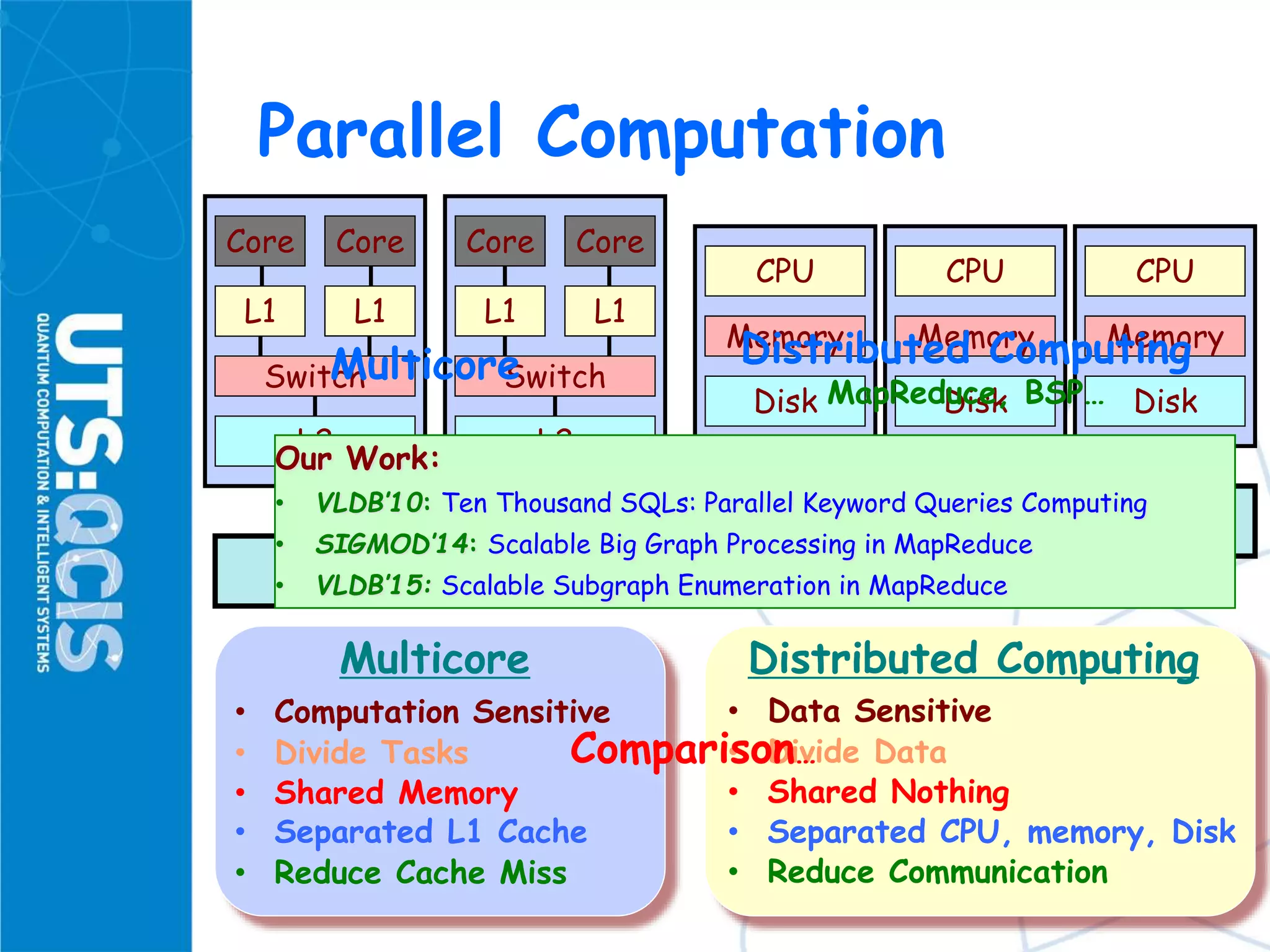 Parallel Computation
Memory
Core Core
L1 L1
L2
Switch
Core Core
L1 L1
L2
Switch
CPU
Disk
Memory
CPU
Disk
Memory
CPU
Disk
Memory
Network
• Computation Sensitive
Multicore
• Shared Memory
• Separated L1 Cache
• Reduce Cache Miss
• Data Sensitive
Distributed Computing
• Shared Nothing
• Separated CPU, memory, Disk
• Reduce Communication
• Divide Tasks • Divide Data
Multicore Distributed Computing
MapReduce, BSP…
Comparison…
Our Work:
• VLDB’10: Ten Thousand SQLs: Parallel Keyword Queries Computing
• SIGMOD’14: Scalable Big Graph Processing in MapReduce
• VLDB’15: Scalable Subgraph Enumeration in MapReduce
 