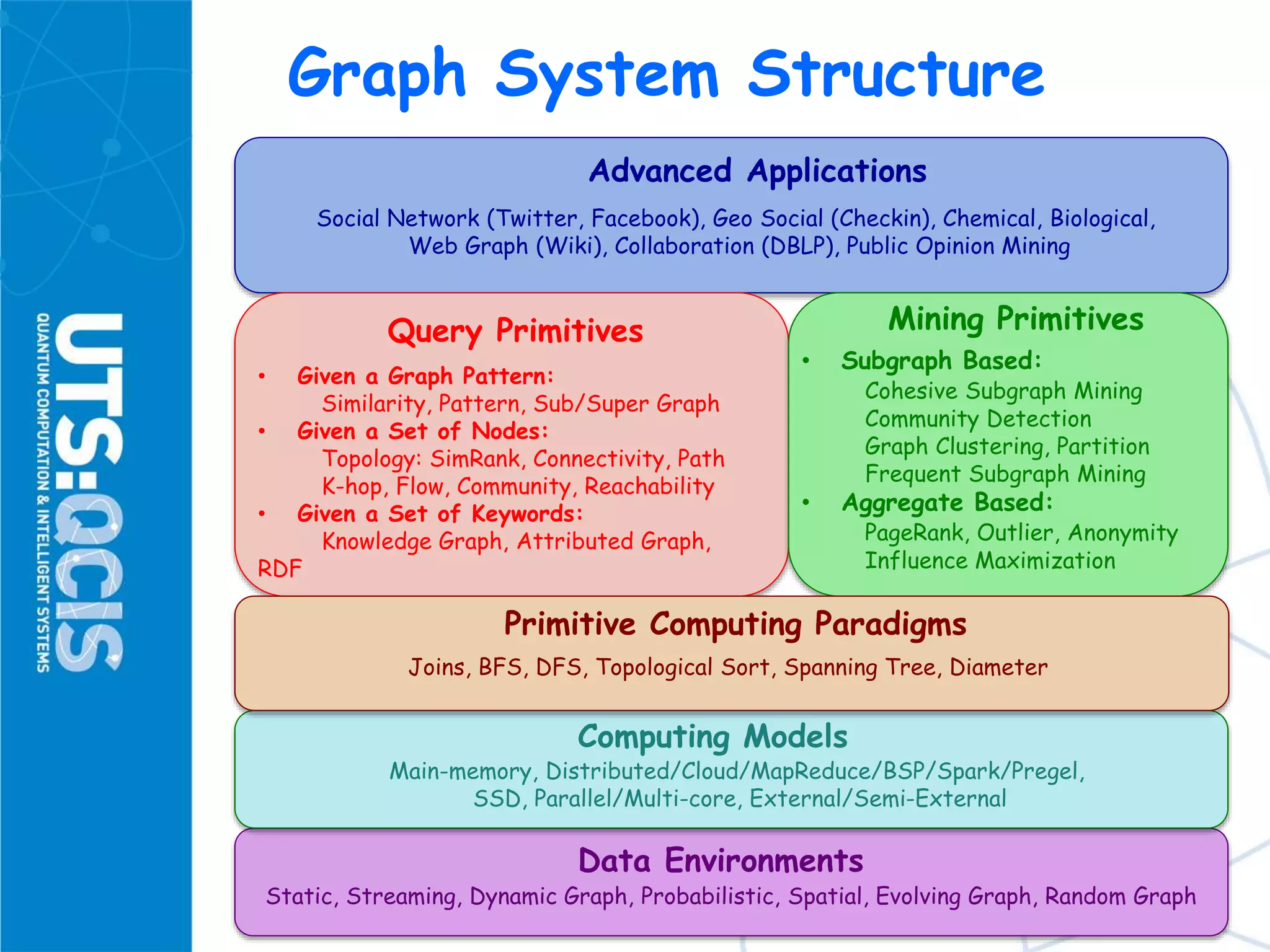Graph System Structure
Data Environments
Static, Streaming, Dynamic Graph, Probabilistic, Spatial, Evolving Graph, Random Graph
Computing Models
Main-memory, Distributed/Cloud/MapReduce/BSP/Spark/Pregel,
SSD, Parallel/Multi-core, External/Semi-External
Advanced Applications
Social Network (Twitter, Facebook), Geo Social (Checkin), Chemical, Biological,
Web Graph (Wiki), Collaboration (DBLP), Public Opinion Mining
Query Primitives
• Given a Graph Pattern:
Similarity, Pattern, Sub/Super Graph
• Given a Set of Nodes:
Topology: SimRank, Connectivity, Path
K-hop, Flow, Community, Reachability
• Given a Set of Keywords:
Knowledge Graph, Attributed Graph,
RDF
Mining Primitives
• Subgraph Based:
Cohesive Subgraph Mining
Community Detection
Graph Clustering, Partition
Frequent Subgraph Mining
• Aggregate Based:
PageRank, Outlier, Anonymity
Influence Maximization
Primitive Computing Paradigms
Joins, BFS, DFS, Topological Sort, Spanning Tree, Diameter
 