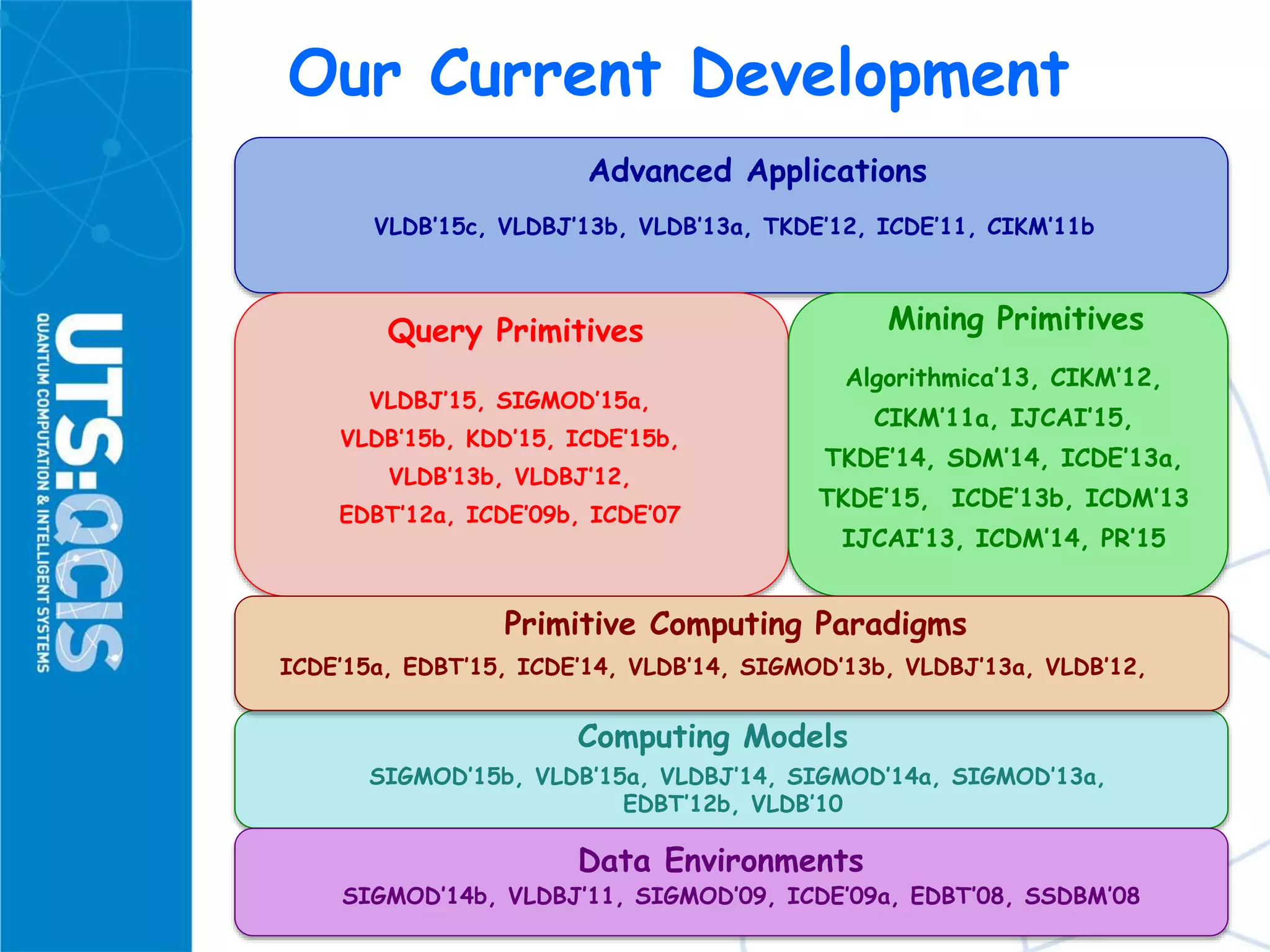 Our Current Development
Computing Models
SIGMOD’15b, VLDB’15a, VLDBJ’14, SIGMOD’14a, SIGMOD’13a,
EDBT’12b, VLDB’10
Advanced Applications
VLDB’15c, VLDBJ’13b, VLDB’13a, TKDE’12, ICDE’11, CIKM’11b
Query Primitives
VLDBJ’15, SIGMOD’15a,
VLDB’15b, KDD’15, ICDE’15b,
VLDB’13b, VLDBJ’12,
EDBT’12a, ICDE’09b, ICDE’07
Mining Primitives
Algorithmica’13, CIKM’12,
CIKM’11a, IJCAI’15,
TKDE’14, SDM’14, ICDE’13a,
TKDE’15, ICDE’13b, ICDM’13
IJCAI’13, ICDM’14, PR’15
Primitive Computing Paradigms
ICDE’15a, EDBT’15, ICDE’14, VLDB’14, SIGMOD’13b, VLDBJ’13a, VLDB’12,
Data Environments
SIGMOD’14b, VLDBJ’11, SIGMOD’09, ICDE’09a, EDBT’08, SSDBM’08
 