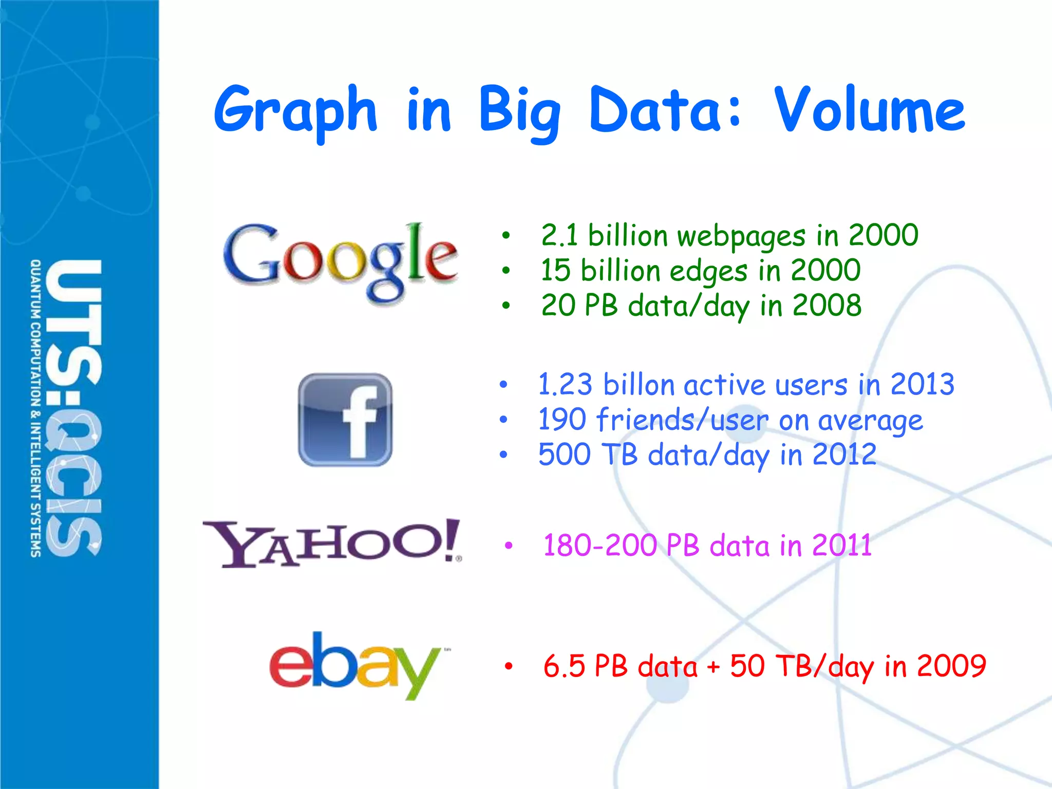 Graph in Big Data: Volume
• 1.23 billon active users in 2013
• 190 friends/user on average
• 500 TB data/day in 2012
• 2.1 billion webpages in 2000
• 15 billion edges in 2000
• 20 PB data/day in 2008
• 180-200 PB data in 2011
• 6.5 PB data + 50 TB/day in 2009
 
