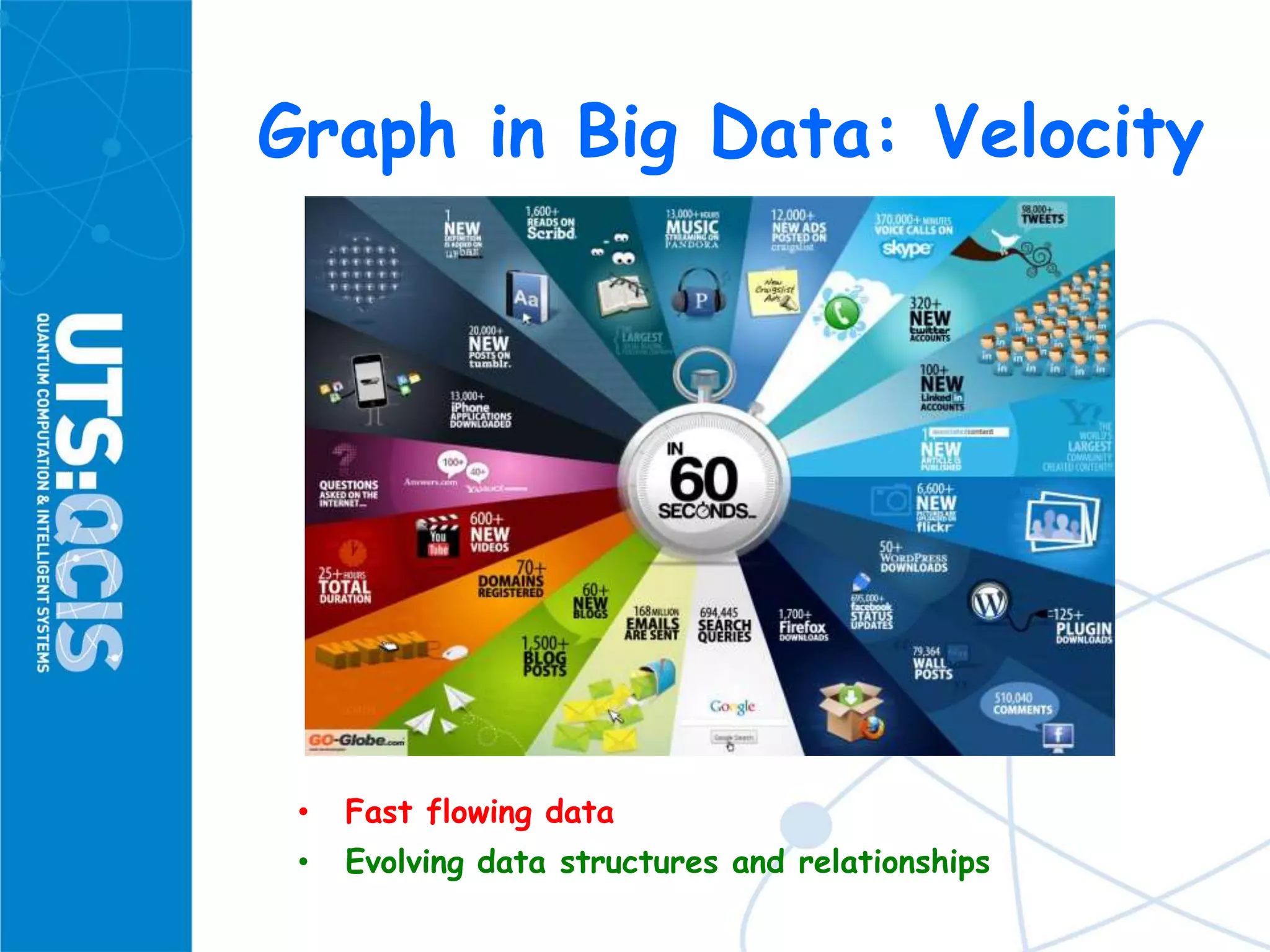 Graph in Big Data: Velocity
• Fast flowing data
• Evolving data structures and relationships
 