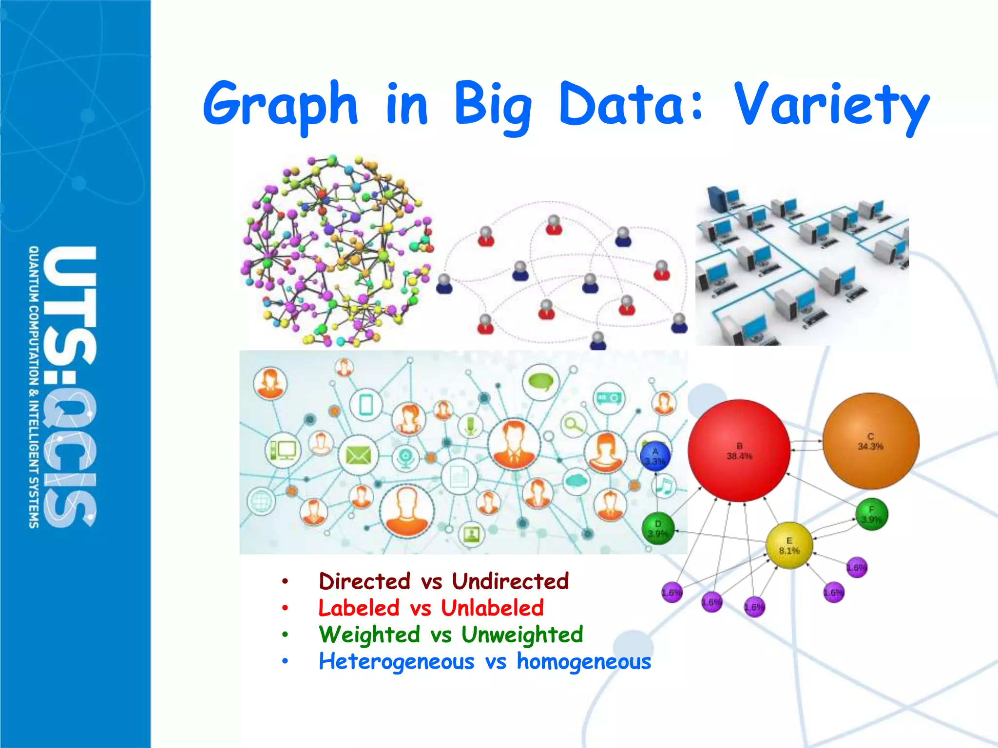 Graph in Big Data: Variety
• Directed vs Undirected
• Labeled vs Unlabeled
• Weighted vs Unweighted
• Heterogeneous vs homogeneous
 