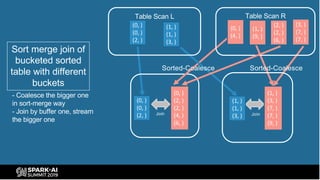 Table Scan L Table Scan R
Join
Sort merge join of
bucketed sorted
table with different
buckets
- Coalesce the bigger one
in sort-merge way
- Join by buffer one, stream
the bigger one
(1, )
(1, )
(3, )
(0, )
(0, )
(2, )
(1, )
(9, )
(0, )
(4, )
(3, )
(7, )
(7, )
(2, )
(2, )
(6, )
(0, )
(0, )
(2, )
(0, )
(2, )
(2, )
(4, )
(6, )
Sorted-Coalesce
Join
(1, )
(1, )
(3, )
(1, )
(3, )
(7, )
(7, )
(9, )
Sorted-Coalesce
 